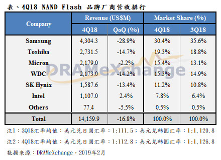 NAND厂商“哭着”过了2018年：容量大幅增长，营收却跌了17%