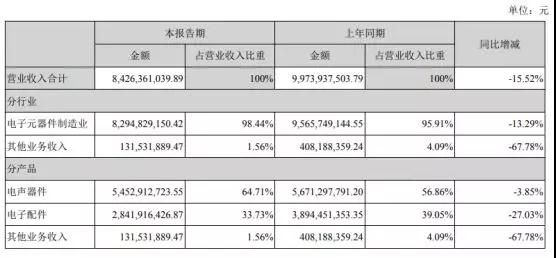 歌尔股份：2018年净利9亿元 同比下降57%