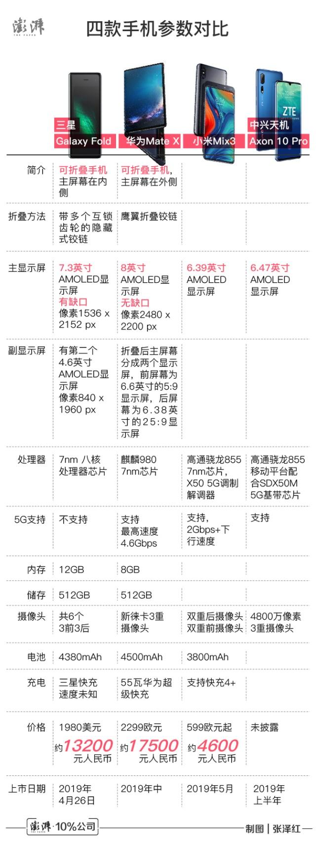 5G折叠屏手机哪家强：三星、华为、小米、中兴旗舰机大比拼