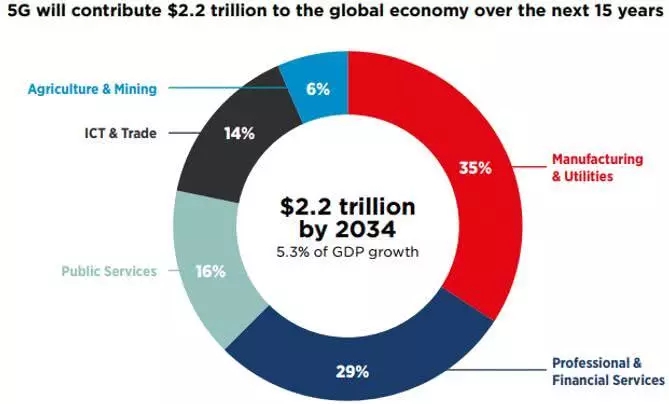 5G产业权威展望：15年内为全球增加2.2万亿美元经济值