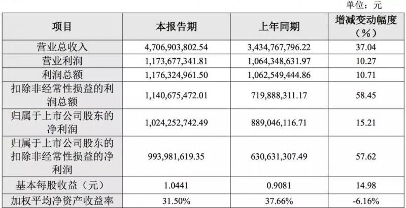 坚持射频主业拓展5G产品线 信维通信2018年度净利增长15.21%