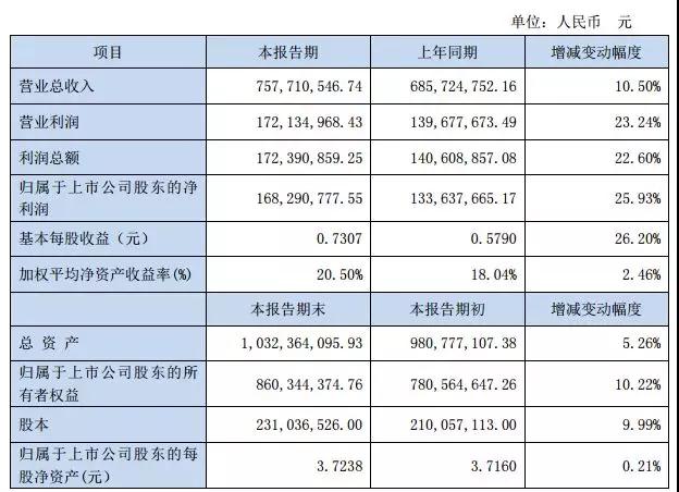 OLED驱动芯片销量增长，中颖电子2018年利润1.68亿增长26%