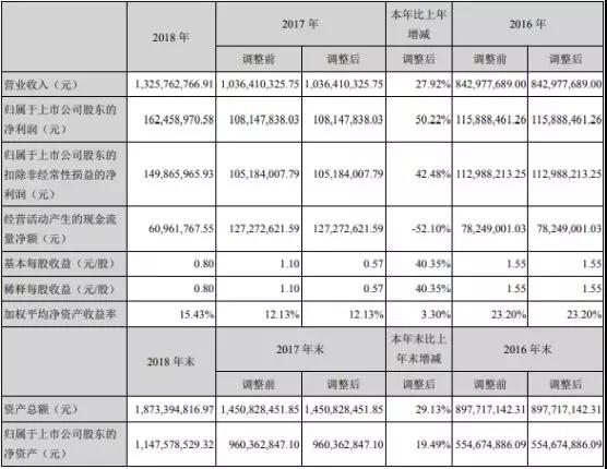 飞荣达：2018年净利同比增长50.22% 业绩创历史新高