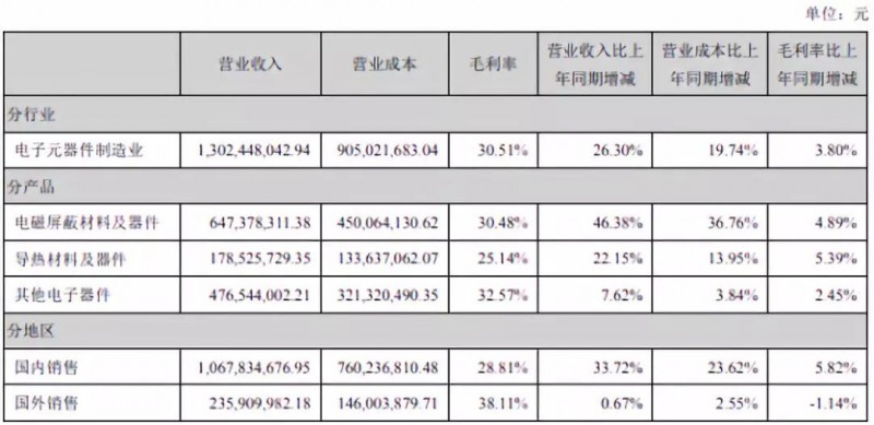 飞荣达：2018年净利同比增长50.22% 业绩创历史新高