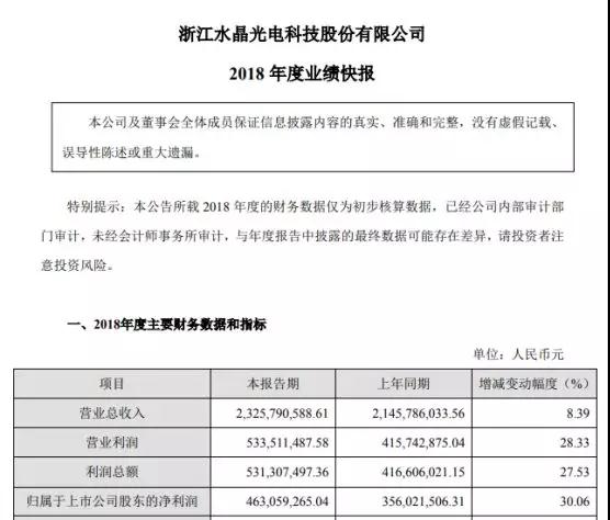 水晶光电发布业绩快报：2018年净利同比增逾3成