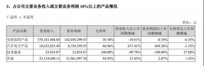 2018年净利润降48.62%至5450万元 富瀚微今日股价下挫8.40%