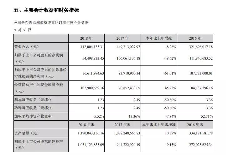 2018年净利润降48.62%至5450万元 富瀚微今日股价下挫8.40%
