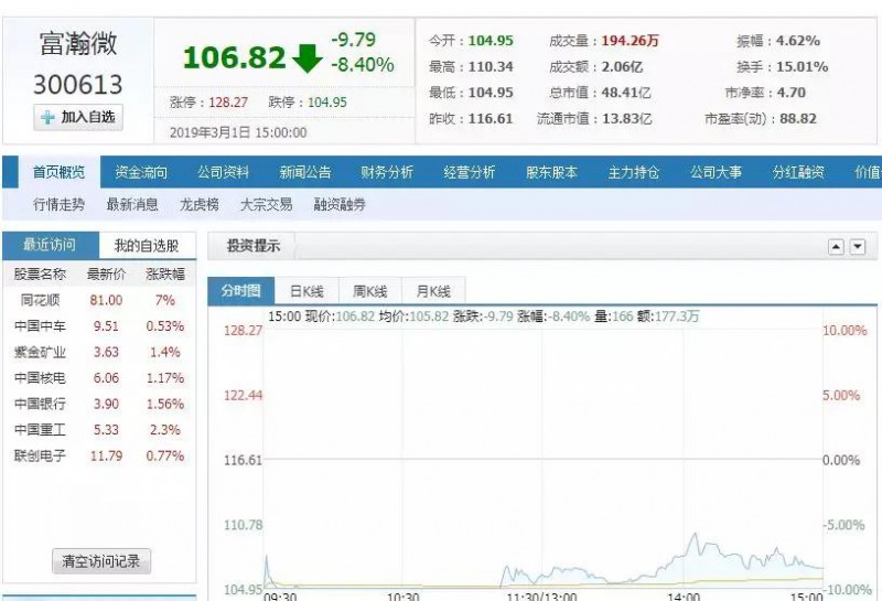 2018年净利润降48.62%至5450万元 富瀚微今日股价下挫8.40%
