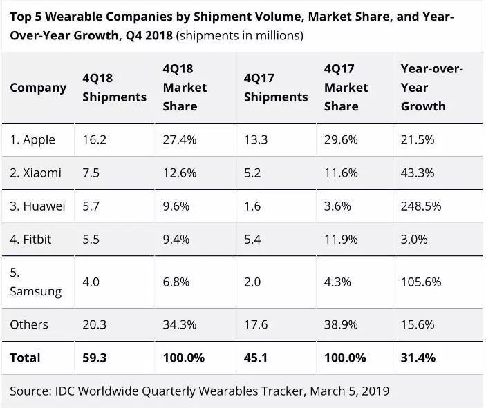 IDC：2018年第四季度全球可穿戴设备市场增长31.4%