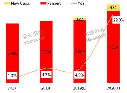 2019年面板上游供应分析：“COF”供应持续紧缺