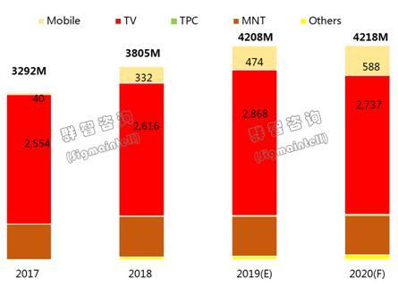 2019年面板上游供应分析：“COF”供应持续紧缺