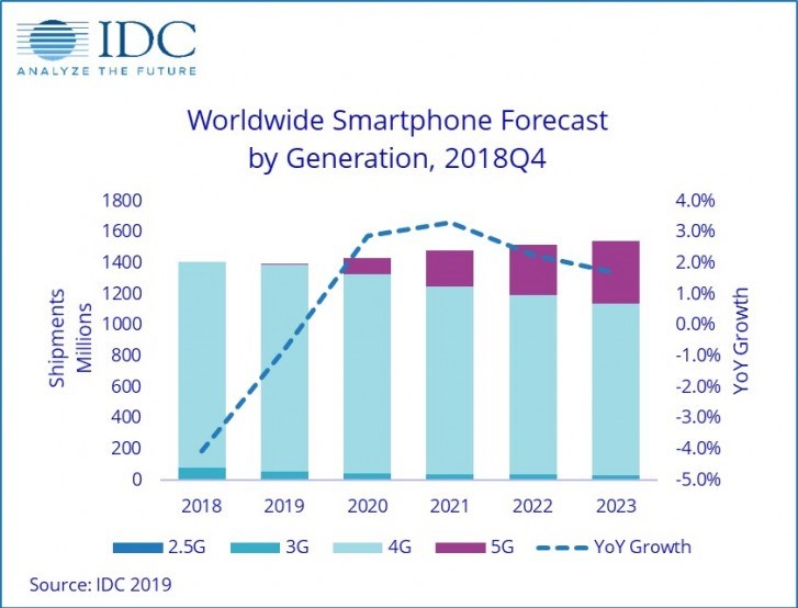IDC：今年手机市场将连续第三年萎缩