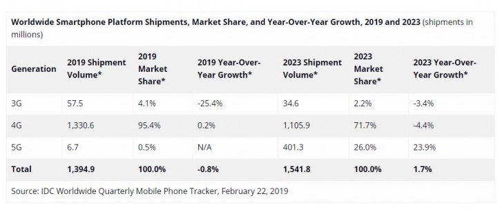 IDC：今年手机市场将连续第三年萎缩