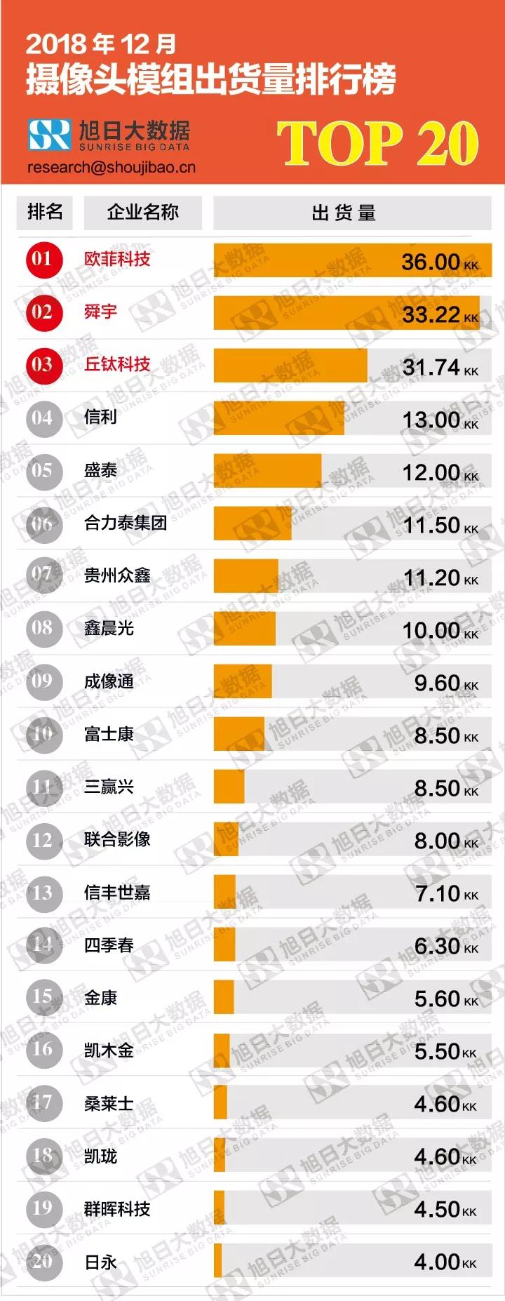 2018年12月摄像头模组出货量排行榜