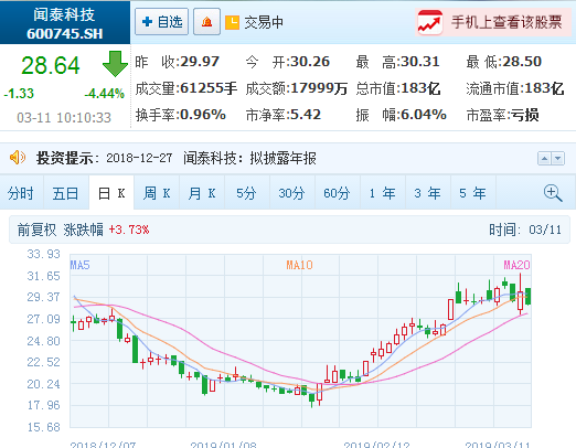 闻泰科技股东茅惠英计划减持不超过3.0%公司股份