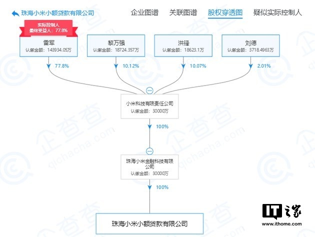 小米旗下小额贷款公司注销：实际控制人为雷军