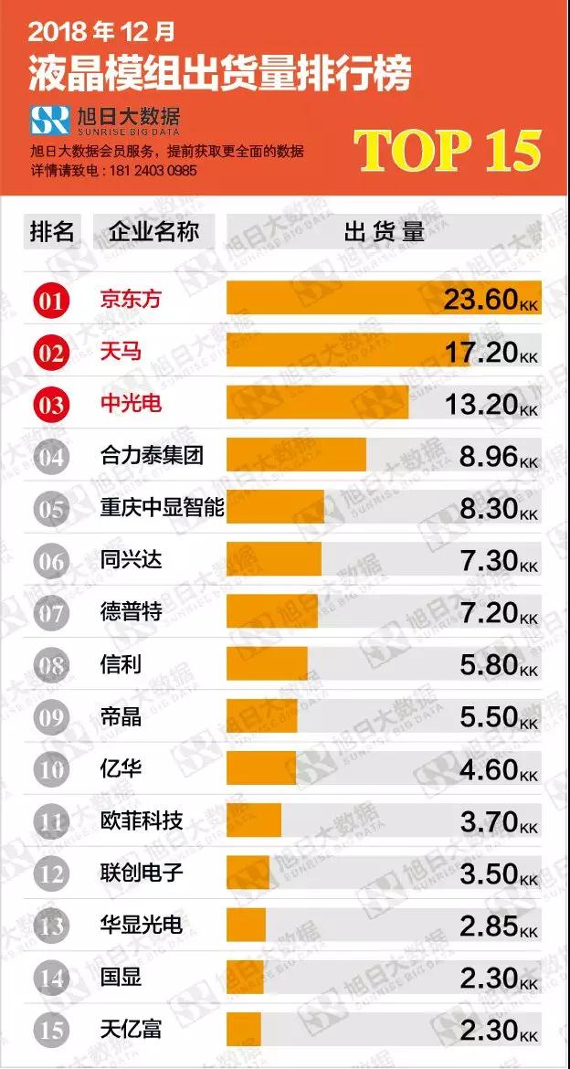 2018年12月液晶模组出货量排行榜