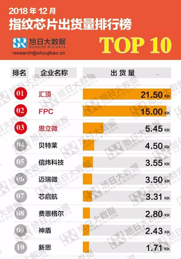 2018年12月指纹芯片出货量排行榜