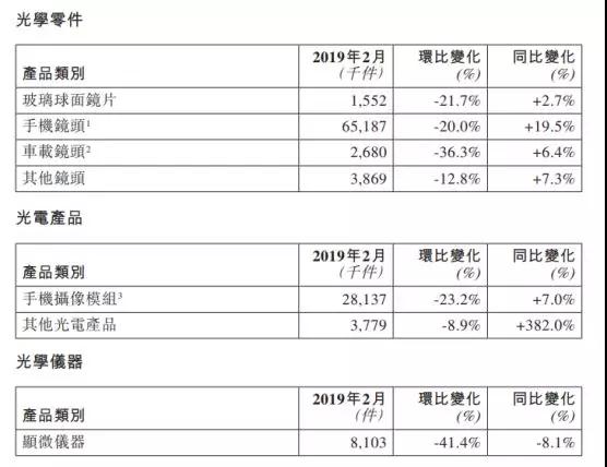 春节假期影响：2月舜宇光学/丘钛科技光学业务出货量环比下滑