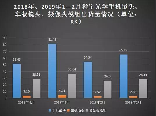 春节假期影响：2月舜宇光学/丘钛科技光学业务出货量环比下滑