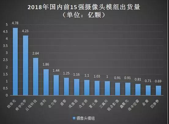 摄像头模组出货量前15强曝光 10家出货破1亿颗