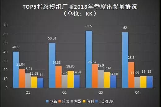 2018年：欧菲指纹模组出货量下降0.73% 丘钛指纹模组出货量首破100KK大关