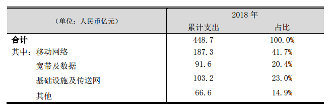 中国联通2018年净利润同比大增458% 称将率先开展重点城市5G试验