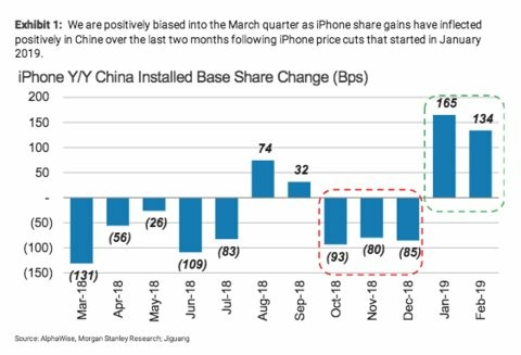 摩根士丹利分析师：降价促销提振了2019年初的iPhone销量