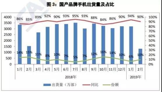 国内手机市场不景气出货量暴跌20%：元器件厂商纷纷调整产能