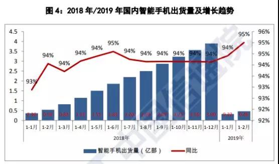 国内手机市场不景气出货量暴跌20%：元器件厂商纷纷调整产能