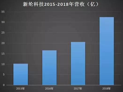 新纶科技：2019年为苹果供应几十种材料