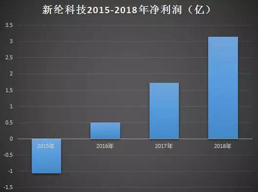 新纶科技：2019年为苹果供应几十种材料