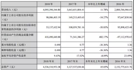 同兴达：2018年度净利润下降34.27% 一季度预降80.65%-86.18%