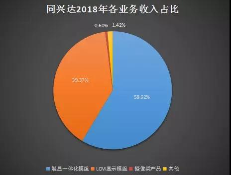 同兴达：2018年度净利润下降34.27% 一季度预降80.65%-86.18%