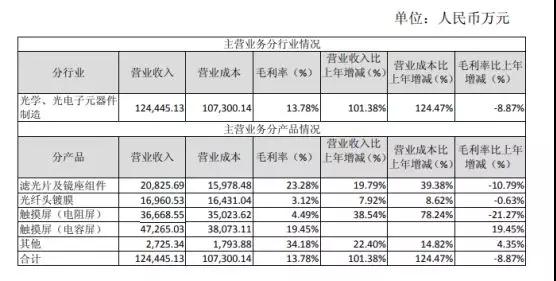 欧菲光的逆袭之路