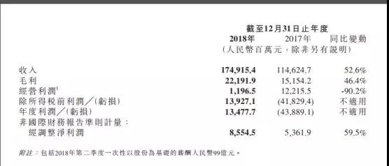 小米2018年业绩：净利润86亿元，手机销量1.19亿部