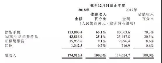 小米2018年业绩：净利润86亿元，手机销量1.19亿部