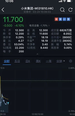 小米公司股价周三下跌逾4% 市值2800亿港元