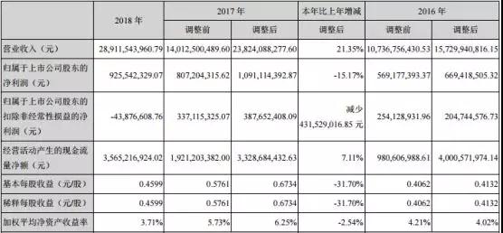 深天马2018年营收达289亿元 液晶模组出货量逾220KK
