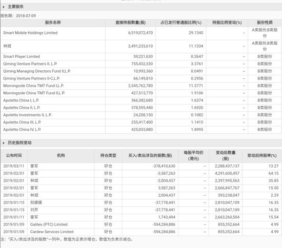 小米否认雷军减持3.78亿股：只是代持股投票权变化