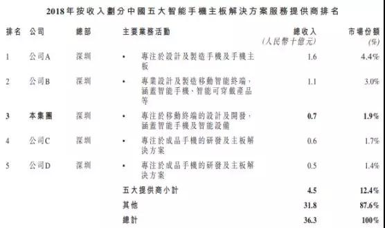 手机方案商的穷途末路：豪成控股赴港IPO