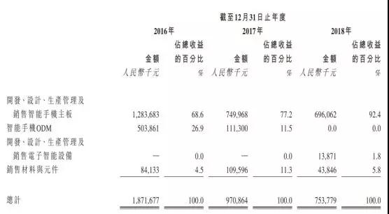 手机方案商的穷途末路：豪成控股赴港IPO