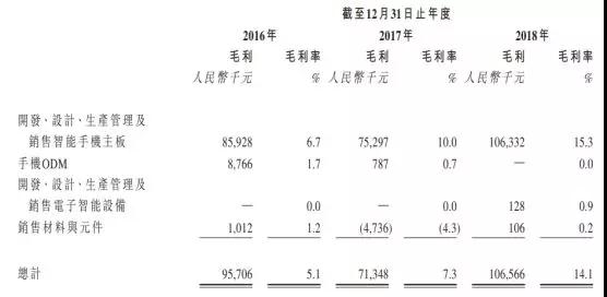 手机方案商的穷途末路：豪成控股赴港IPO