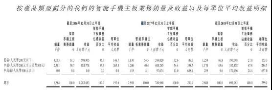 手机方案商的穷途末路：豪成控股赴港IPO