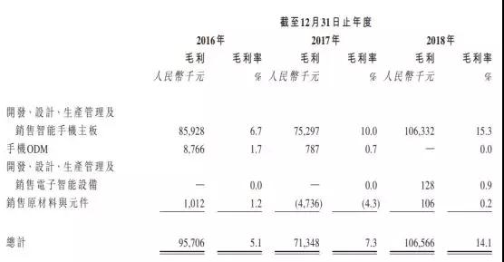 手机方案商的穷途末路：豪成控股赴港IPO