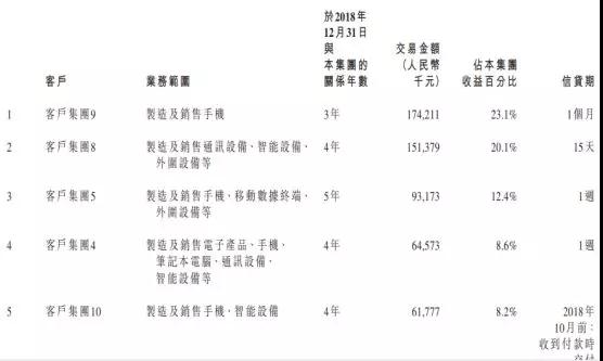 手机方案商的穷途末路：豪成控股赴港IPO