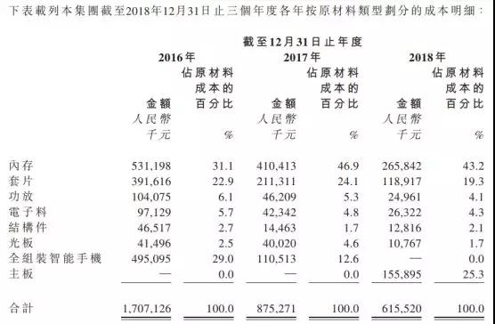 手机方案商的穷途末路：豪成控股赴港IPO