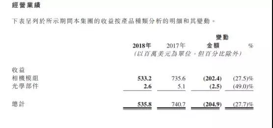 高伟电子2018年净利减少约49.7%至1391万美元 摄像头模组销量达0.96亿件