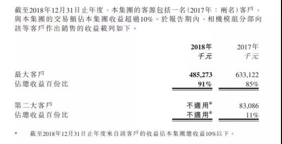 高伟电子2018年净利减少约49.7%至1391万美元 摄像头模组销量达0.96亿件