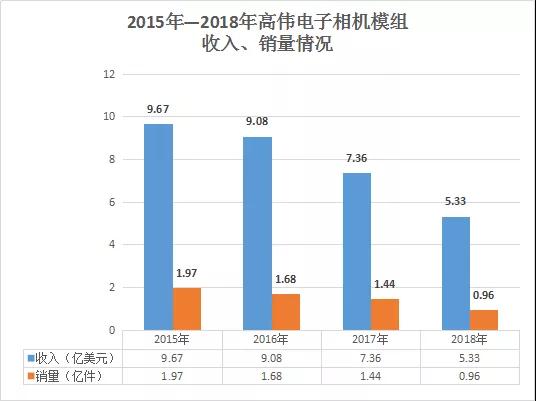 高伟电子2018年净利减少约49.7%至1391万美元 摄像头模组销量达0.96亿件